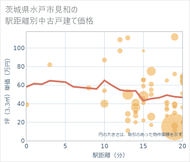 茨城県水戸市見和の徒歩距離別の中古戸建て坪単価