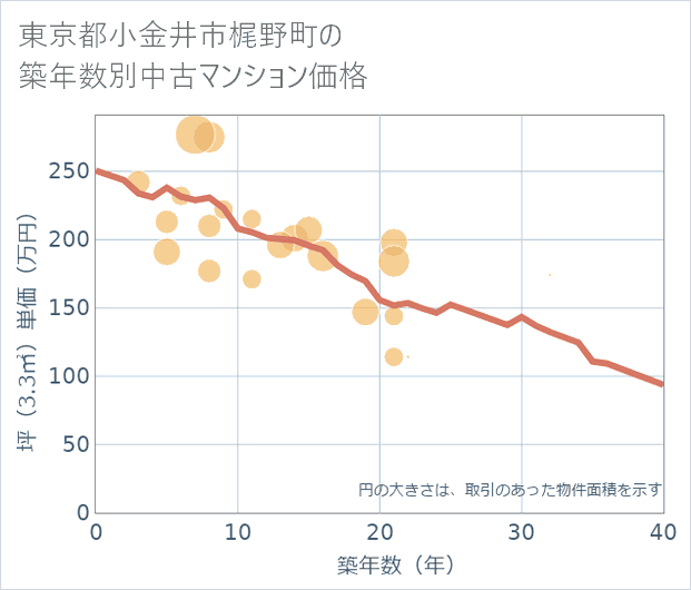 東京都小金井市梶野町の築年数別の中古マンション坪単価