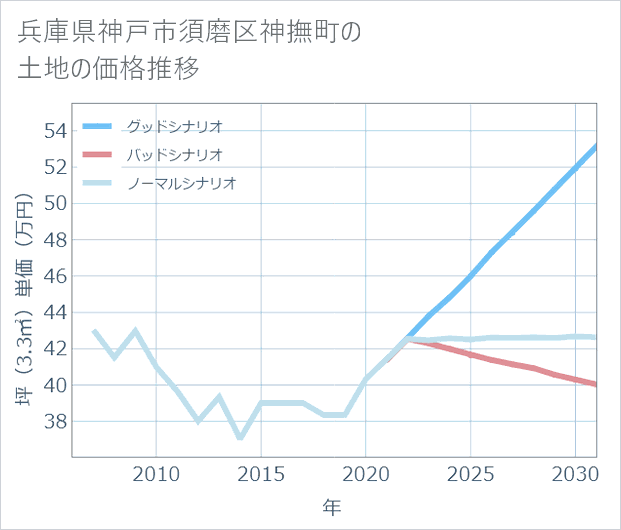 兵庫県神戸市須磨区神撫町の土地価格推移