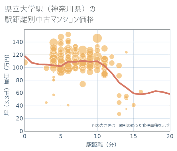 県立大学駅(神奈川県)の徒歩距離別の中古マンション坪単価