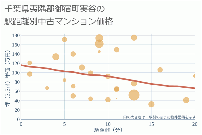 千葉県夷隅郡御宿町実谷の徒歩距離別の中古マンション坪単価