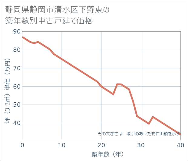 静岡県静岡市清水区下野東の築年数別の中古戸建て坪単価