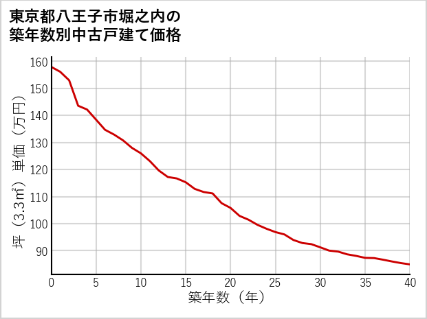 東京都八王子市堀之内の築年数別の中古戸建て坪単価