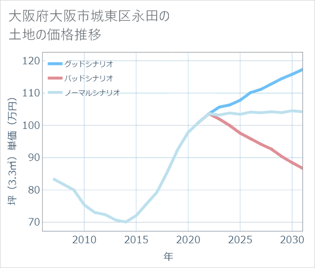大阪府大阪市城東区永田の土地価格推移