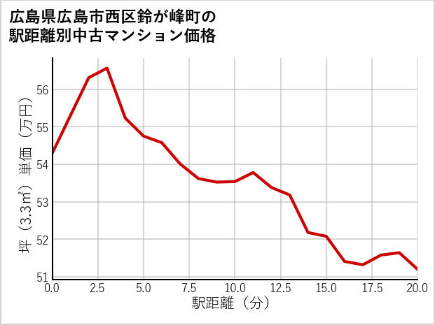広島県広島市西区鈴が峰町の徒歩距離別の中古マンション坪単価