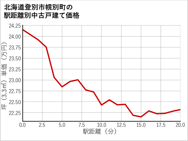 北海道登別市幌別町の徒歩距離別の中古戸建て坪単価