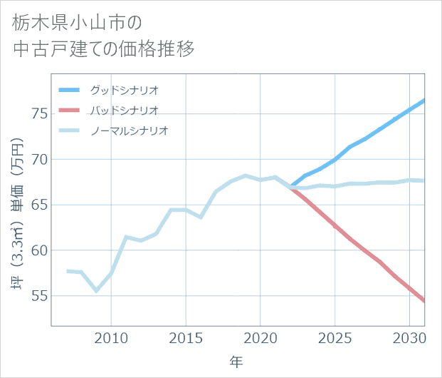 栃木県小山市の中古戸建て価格推移