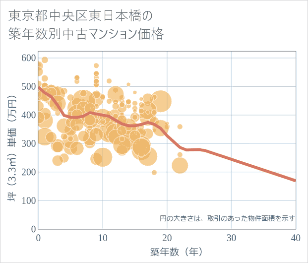 東京都中央区東日本橋の築年数別の中古マンション坪単価