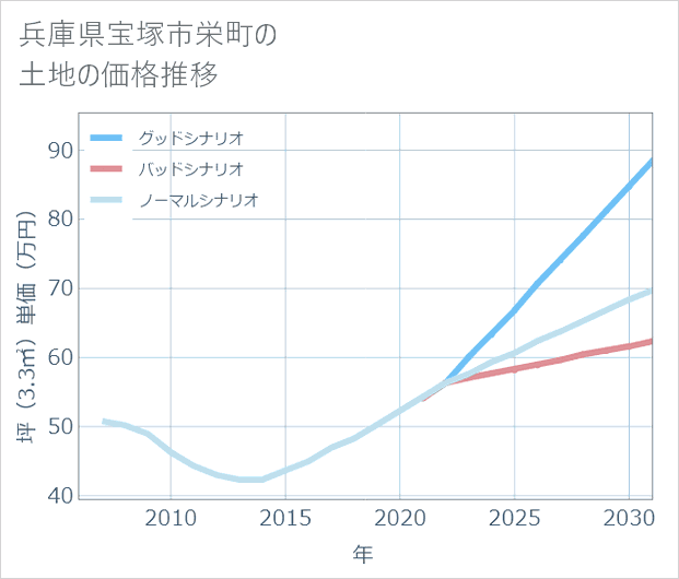 兵庫県宝塚市栄町の土地価格推移
