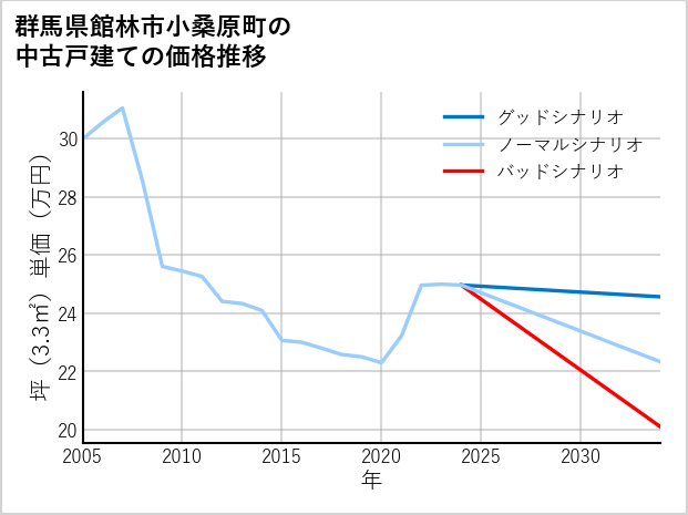 群馬県館林市小桑原町の中古戸建て価格推移