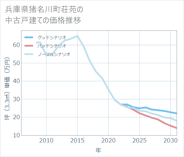 兵庫県猪名川町荘苑の中古戸建て価格推移