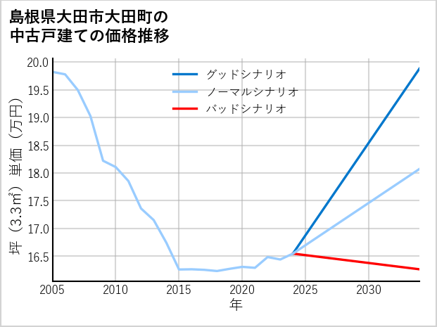 島根県大田市大田町の中古戸建て価格推移