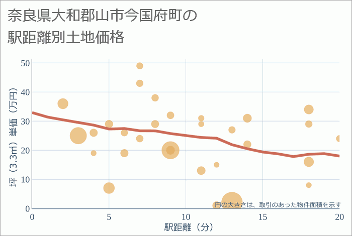 奈良県大和郡山市今国府町の徒歩距離別の土地坪単価