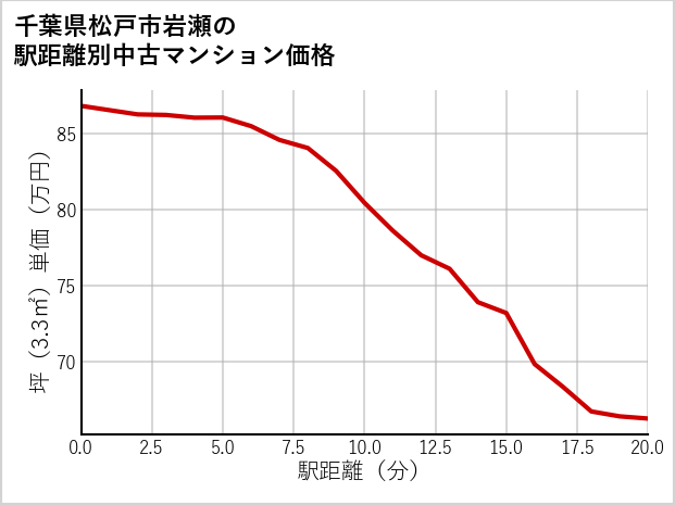 千葉県松戸市岩瀬の徒歩距離別の中古マンション坪単価