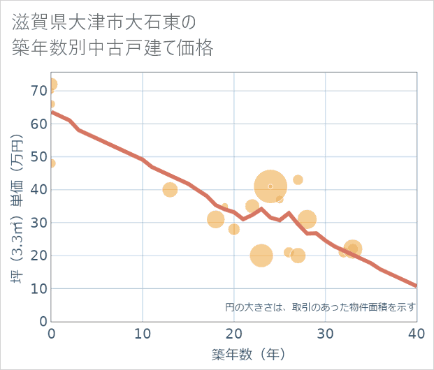 滋賀県大津市大石東の築年数別の中古戸建て坪単価