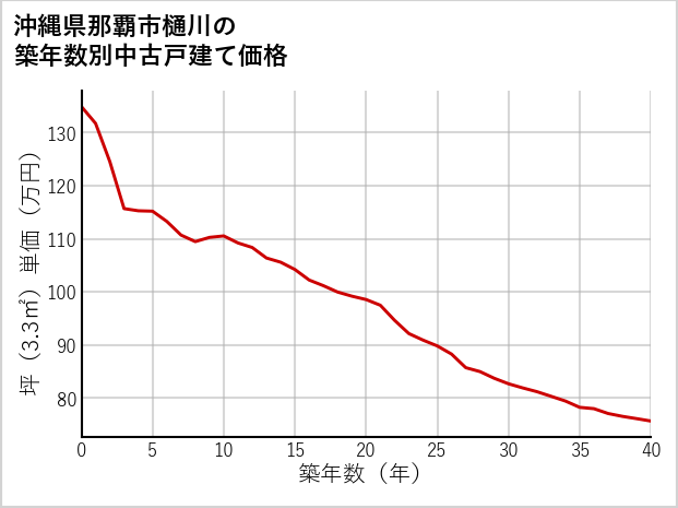 沖縄県那覇市樋川の築年数別の中古戸建て坪単価