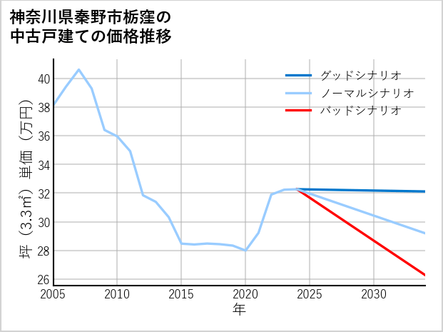 神奈川県秦野市栃窪の中古戸建て価格推移