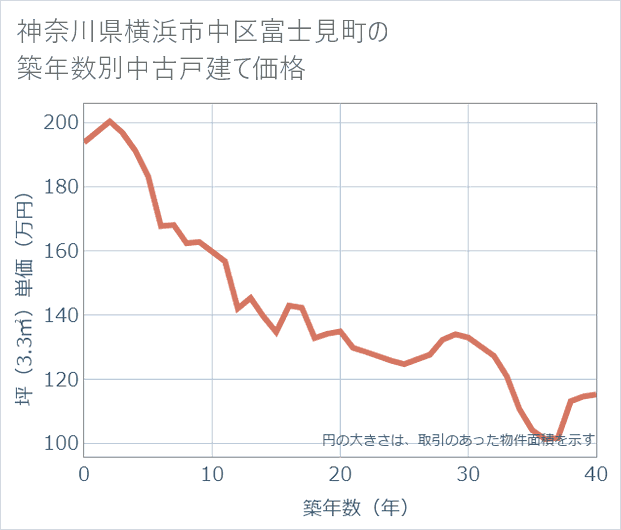 神奈川県横浜市中区富士見町の築年数別の中古戸建て坪単価