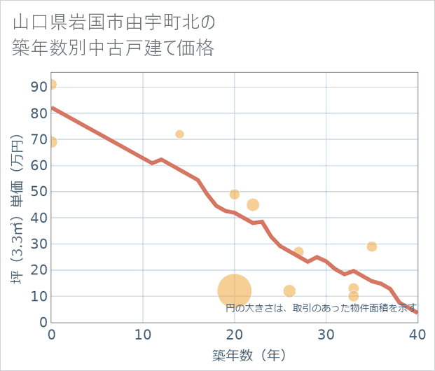 山口県岩国市由宇町北の築年数別の中古戸建て坪単価