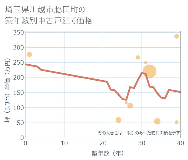 埼玉県川越市脇田町の築年数別の中古戸建て坪単価