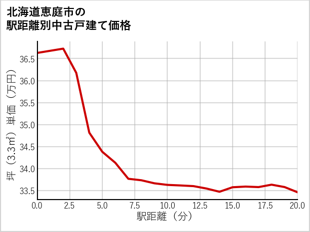 北海道恵庭市の徒歩距離別の中古戸建て坪単価