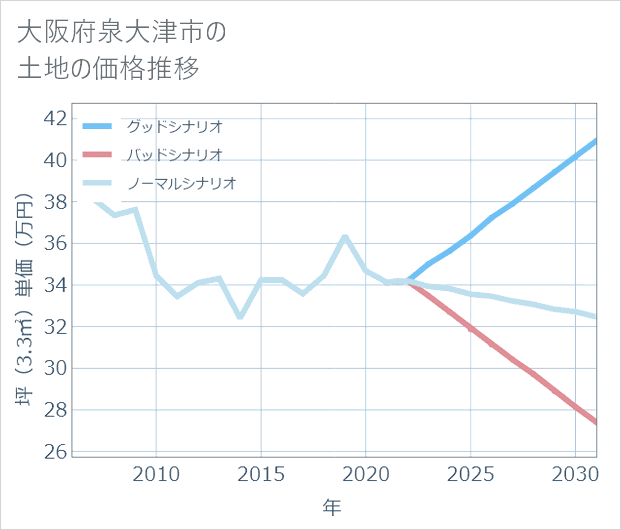 大阪府泉大津市の土地価格推移