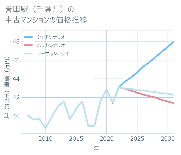 誉田駅(千葉県)の中古マンション価格推移