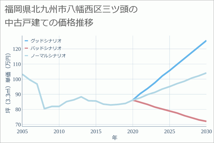 福岡県北九州市八幡西区三ツ頭の中古戸建て価格推移