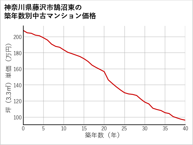 神奈川県藤沢市鵠沼東の築年数別の中古マンション坪単価