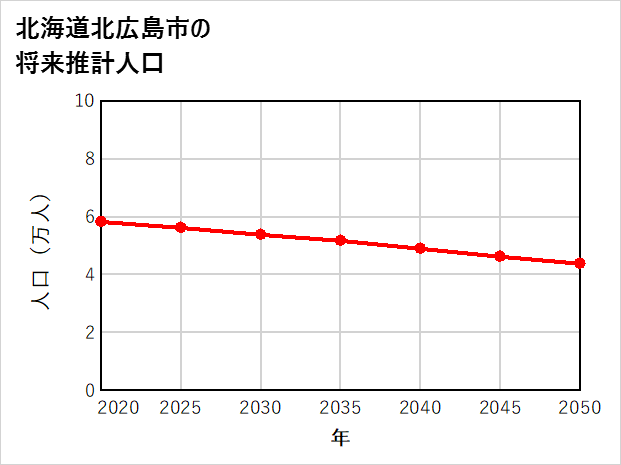 北広島市の将来推計人口