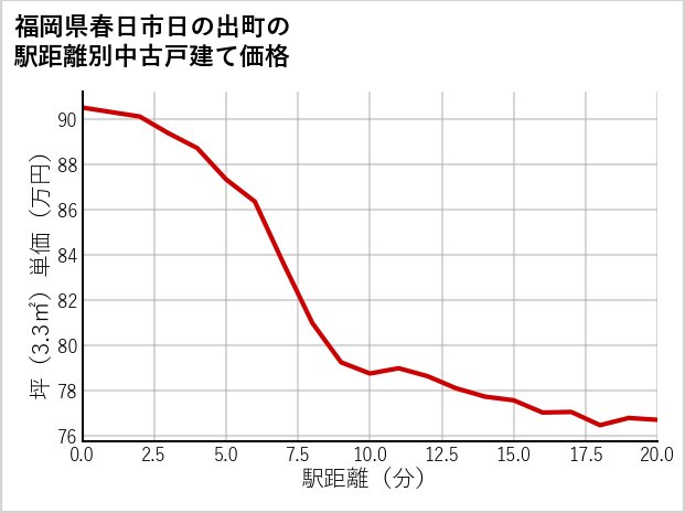 福岡県春日市日の出町の徒歩距離別の中古戸建て坪単価