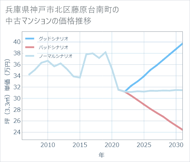 兵庫県神戸市北区藤原台南町の中古マンション価格推移