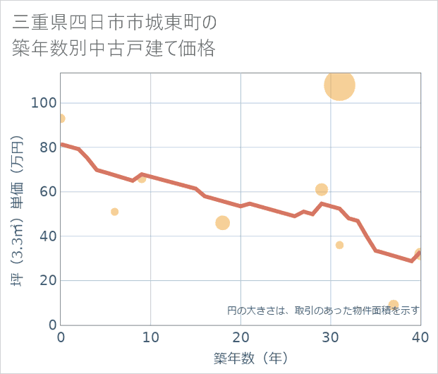 三重県四日市市城東町の築年数別の中古戸建て坪単価