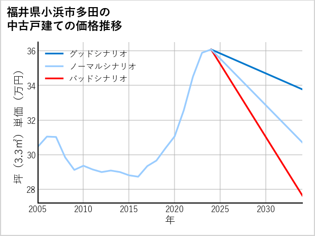 福井県小浜市多田の中古戸建て価格推移
