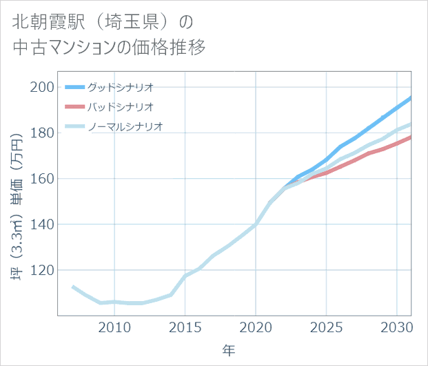 北朝霞駅(埼玉県)の中古マンション価格推移