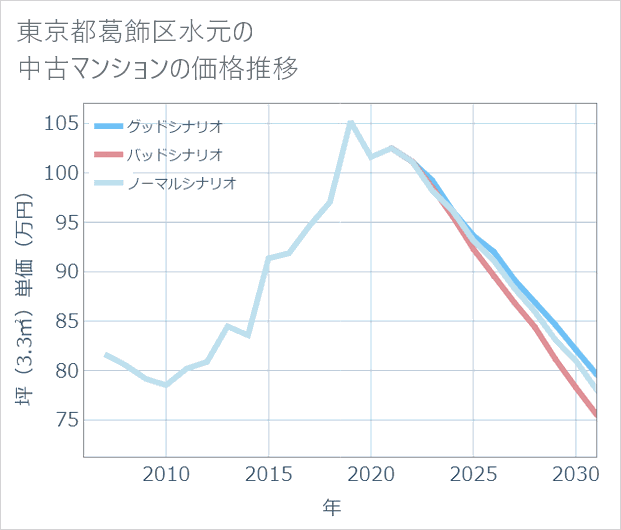 東京都葛飾区水元の中古マンション価格推移