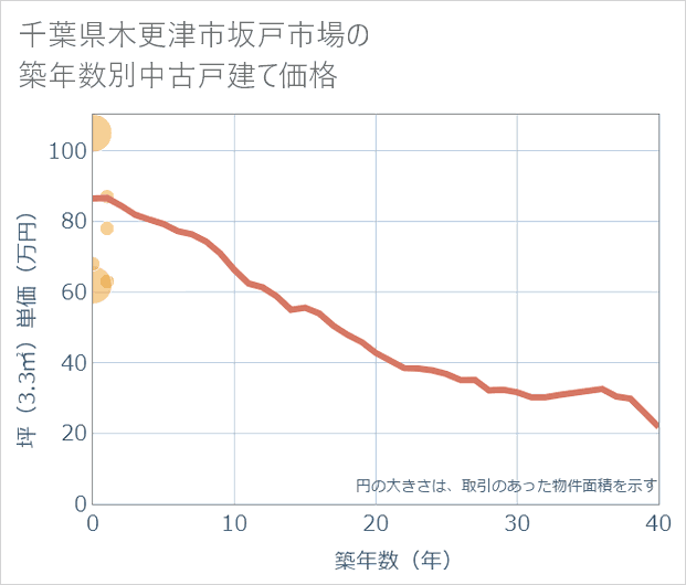 千葉県木更津市坂戸市場の築年数別の中古戸建て坪単価