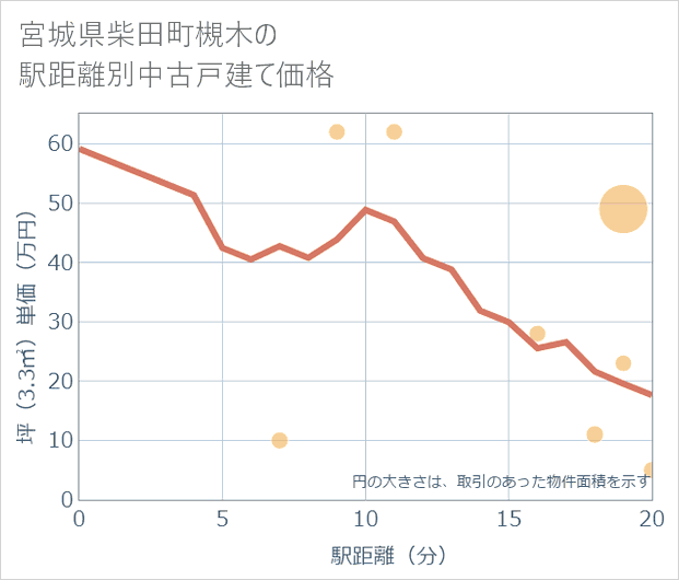 宮城県柴田町槻木の徒歩距離別の中古戸建て坪単価