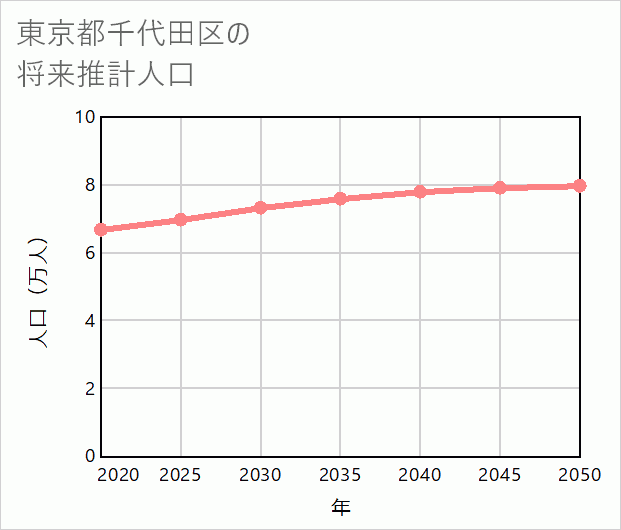 千代田区の将来推計人口