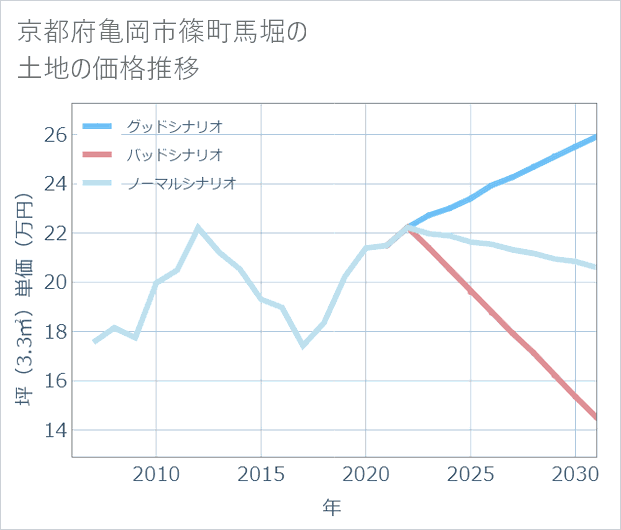 京都府亀岡市篠町馬堀の土地価格推移
