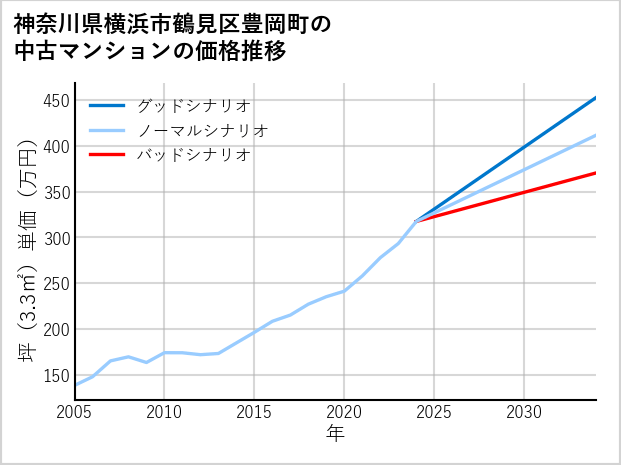 神奈川県横浜市鶴見区豊岡町の中古マンション価格推移