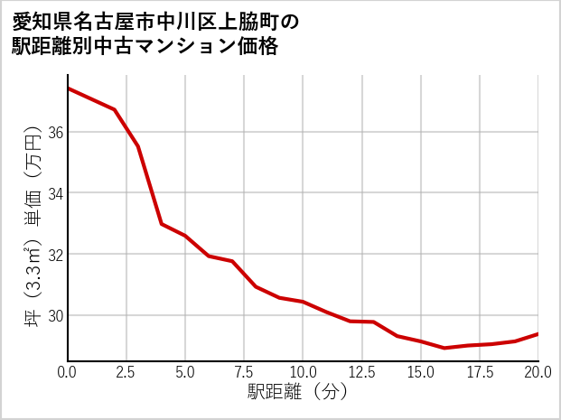 愛知県名古屋市中川区上脇町の徒歩距離別の中古マンション坪単価