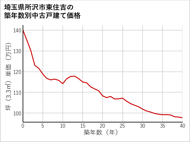 埼玉県所沢市東住吉の築年数別の中古戸建て坪単価