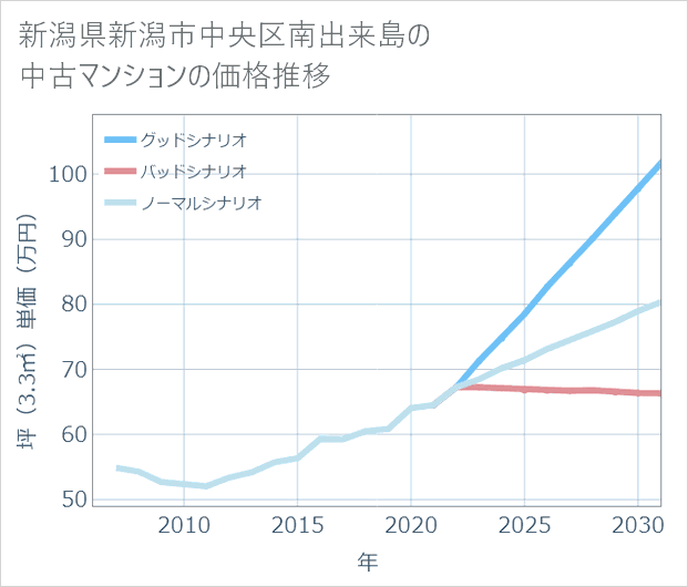 新潟県新潟市中央区南出来島の中古マンション価格推移