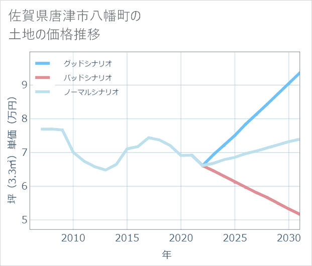 佐賀県唐津市八幡町の土地価格推移