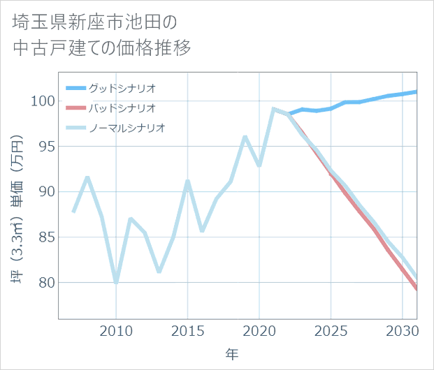 埼玉県新座市池田の中古戸建て価格推移