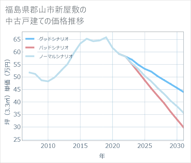 福島県郡山市新屋敷の中古戸建て価格推移