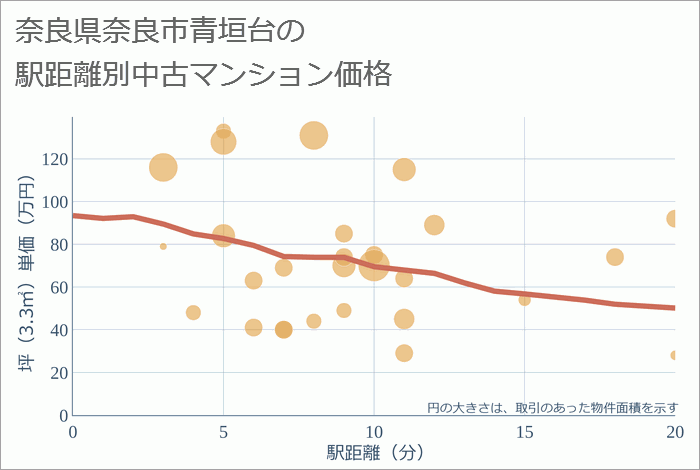 奈良県奈良市青垣台の徒歩距離別の中古マンション坪単価