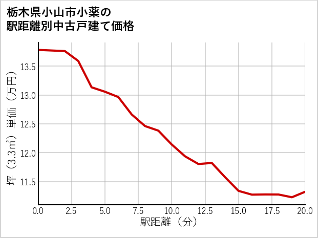栃木県小山市小薬の徒歩距離別の中古戸建て坪単価