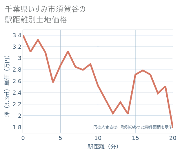 千葉県いすみ市須賀谷の徒歩距離別の土地坪単価